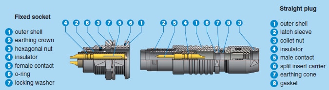 LEMO T Series Connectors LEMO T Series Connectors